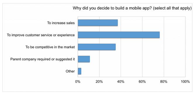 Businesses Make Mobile Apps